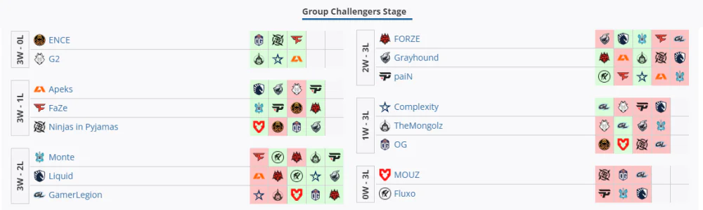 Group Challengers Stage Results at CS:GO Major 2023 Paris 
